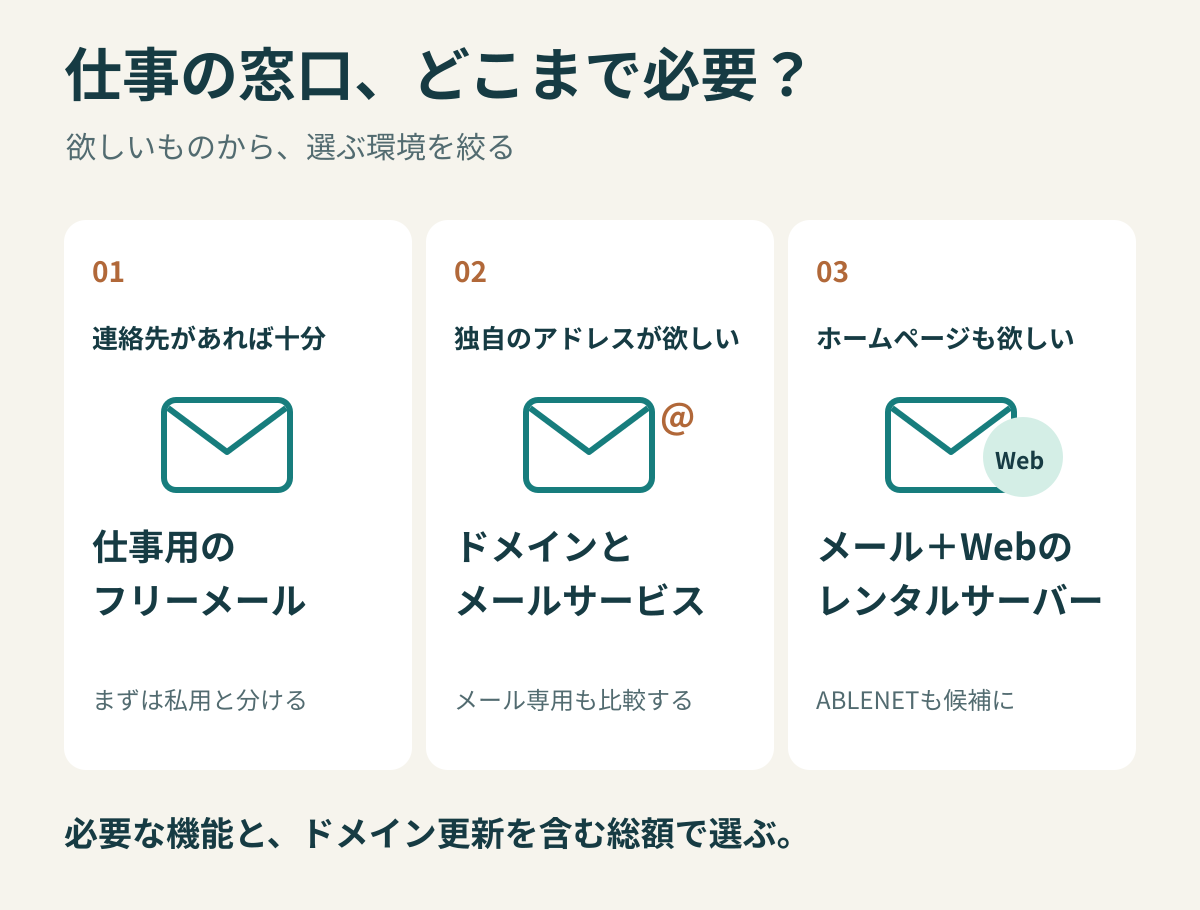 仕事用メールの選び方。連絡先だけならフリーメール、独自アドレスならドメインとメールサービス、ホームページも必要ならメールとWebのレンタルサーバーを比較する。