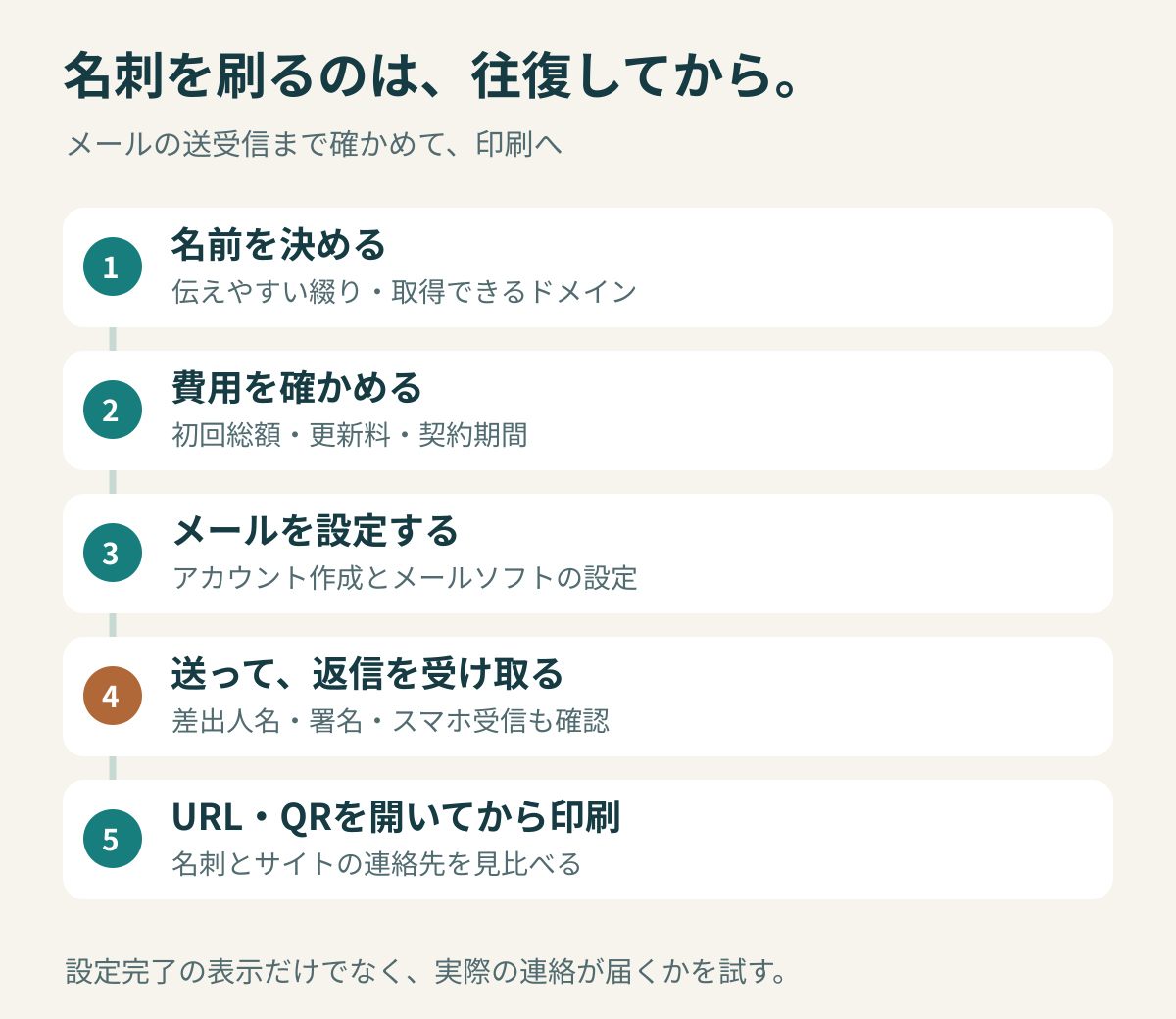 名刺印刷前の5ステップ。名前、費用、メール設定、送信と返信、サイトURLとQRコードを順に確認する。