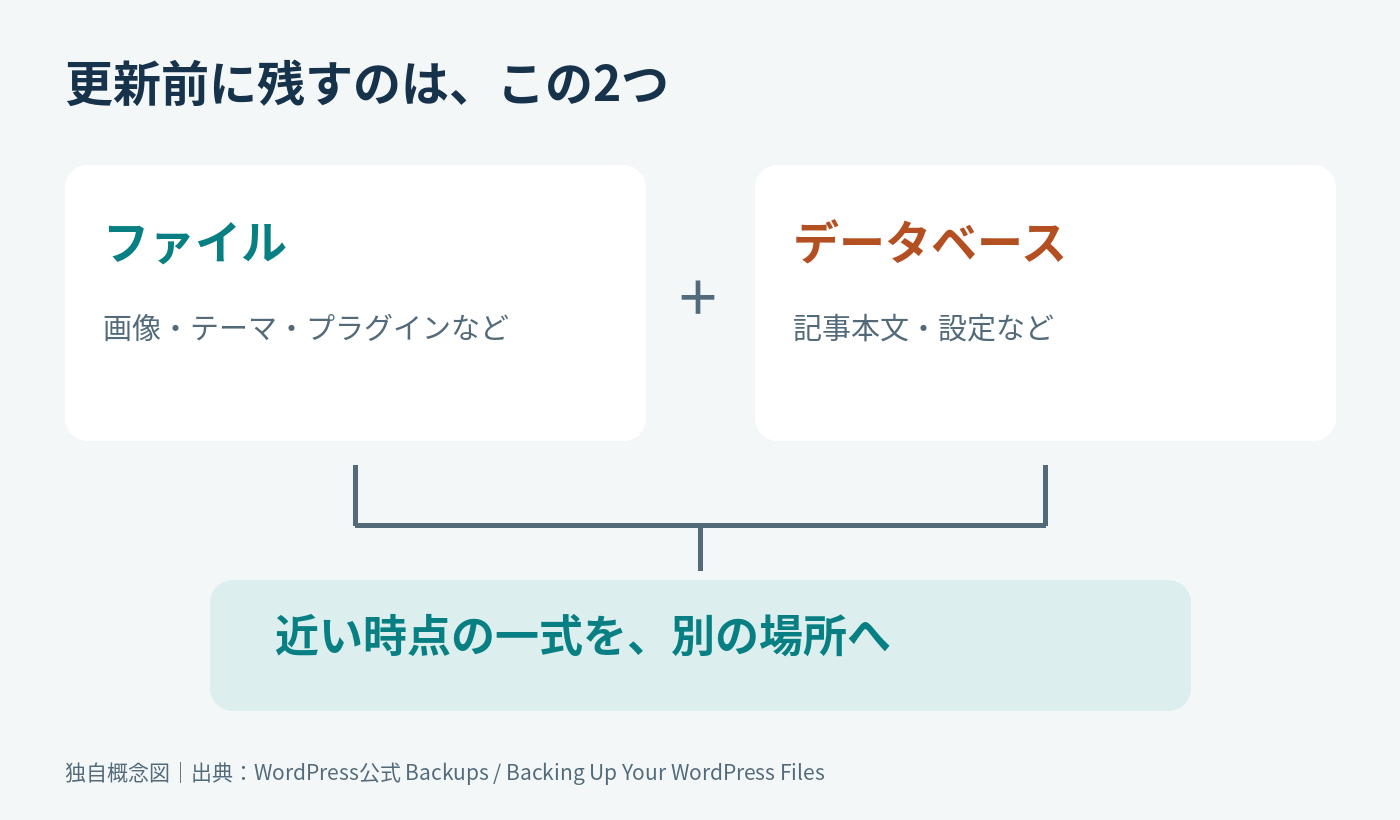 更新前に保存する二つの要素。画像・テーマ・プラグインなどのファイルと、記事・設定などのデータベースを、近い時点の組として別の場所へ保存する。