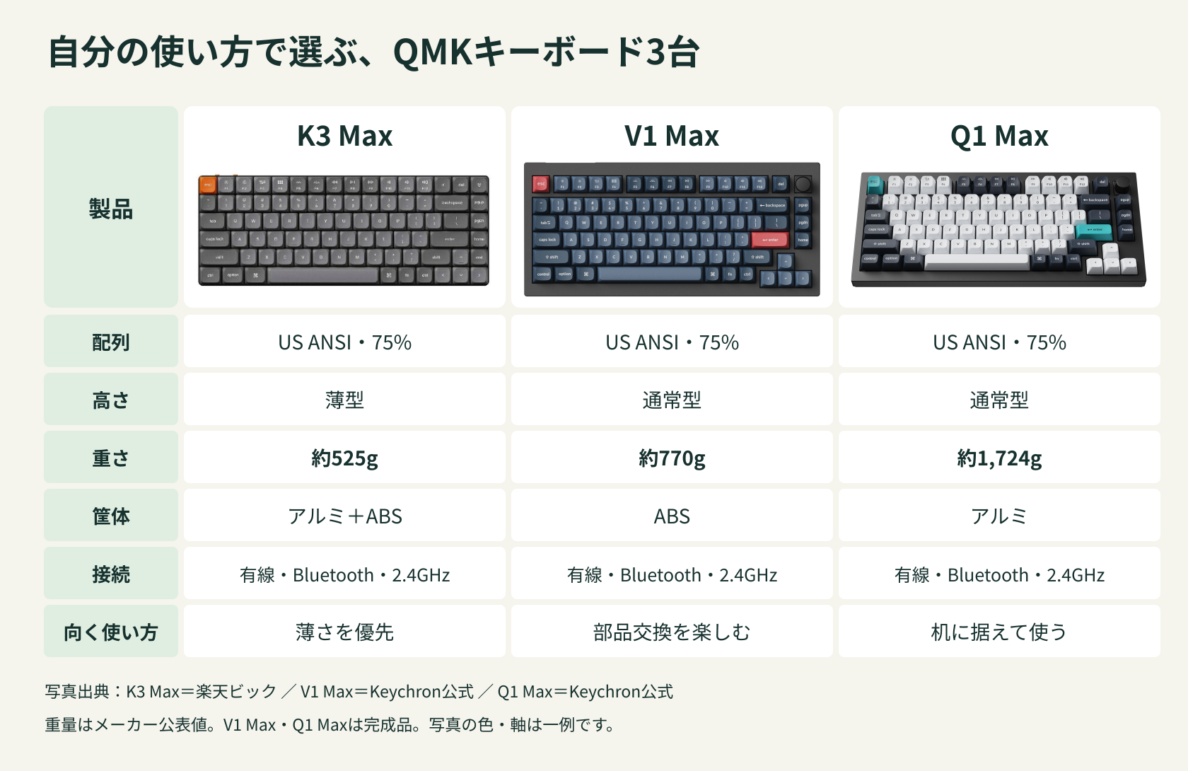 K3 Max・V1 Max・Q1 Maxの実製品写真と仕様比較