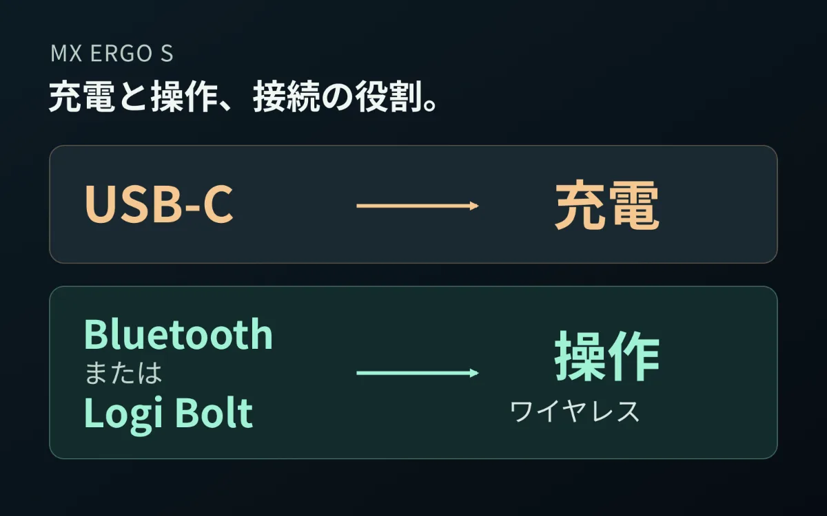 MX ERGO SのUSB-Cは充電、パソコン操作の通信はBluetoothまたはLogi Boltで行うことを示す概念図