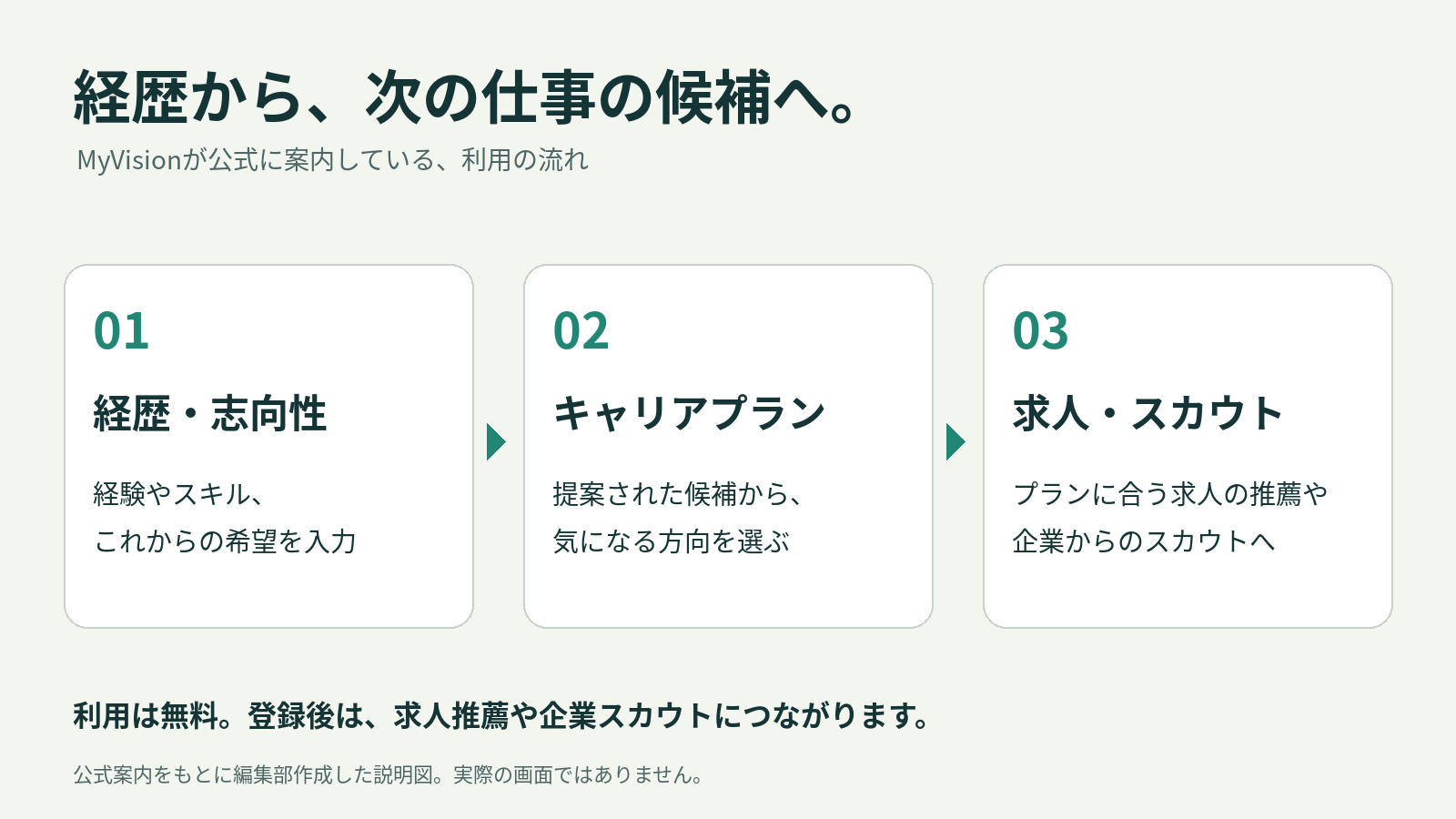 経歴からキャリアプラン、求人・スカウトへつながるMyVisionの利用の流れ