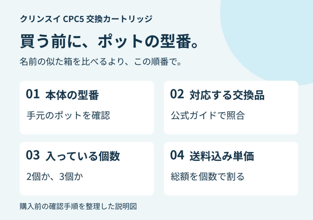 クリンスイCPC5交換品の購入前確認を示す説明図。本体の型番、対応カートリッジ、入数、送料込み単価の順に確認する。製品写真ではない。