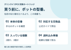 クリンスイCPC5交換品の購入前確認を示す説明図。本体の型番、対応カートリッジ、入数、送料込み単価の順に確認する。製品写真ではない。