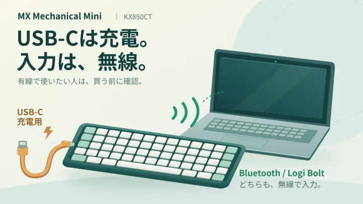 MX Mechanical Mini KX850CTの接続概念図。USB-Cケーブルは充電用で有線入力不可。文字入力はBluetoothまたはLogi Boltの無線接続を使う。