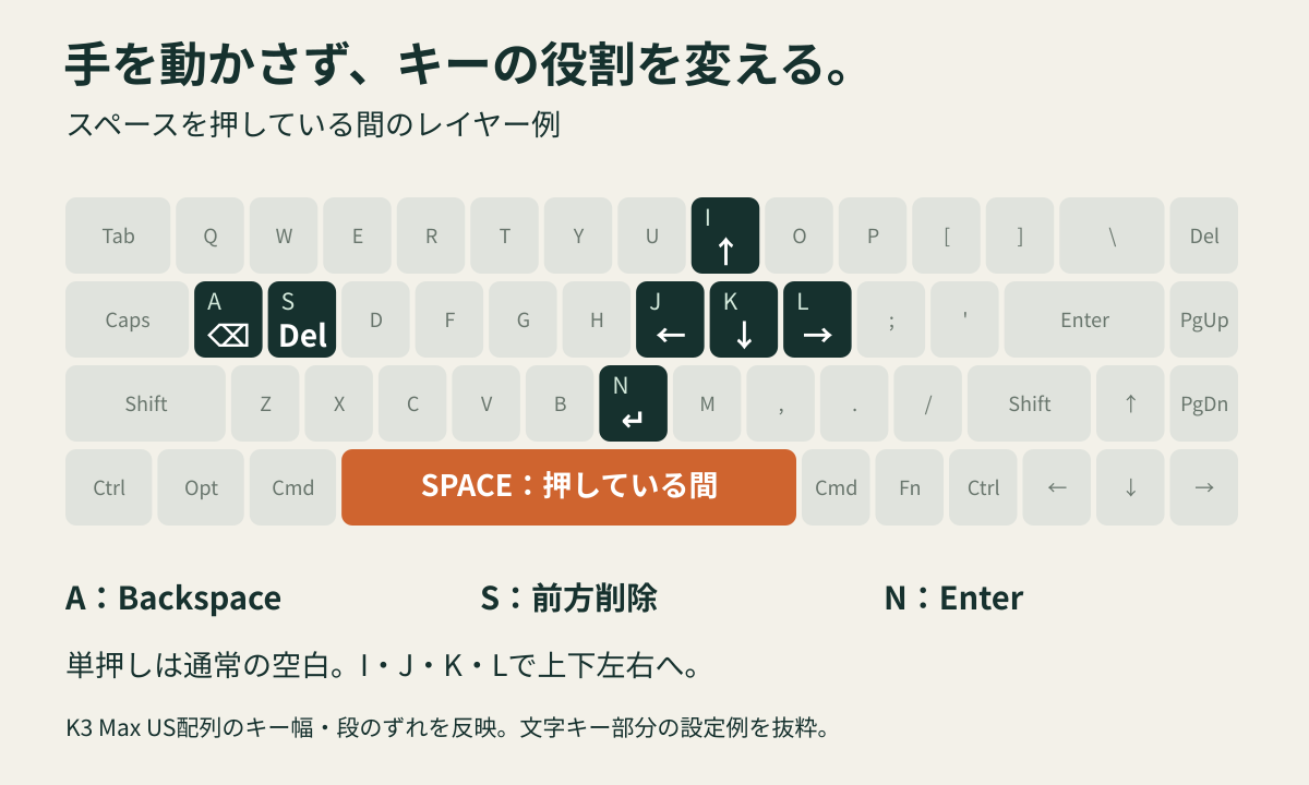 スペースを押している間の編集用レイヤー例