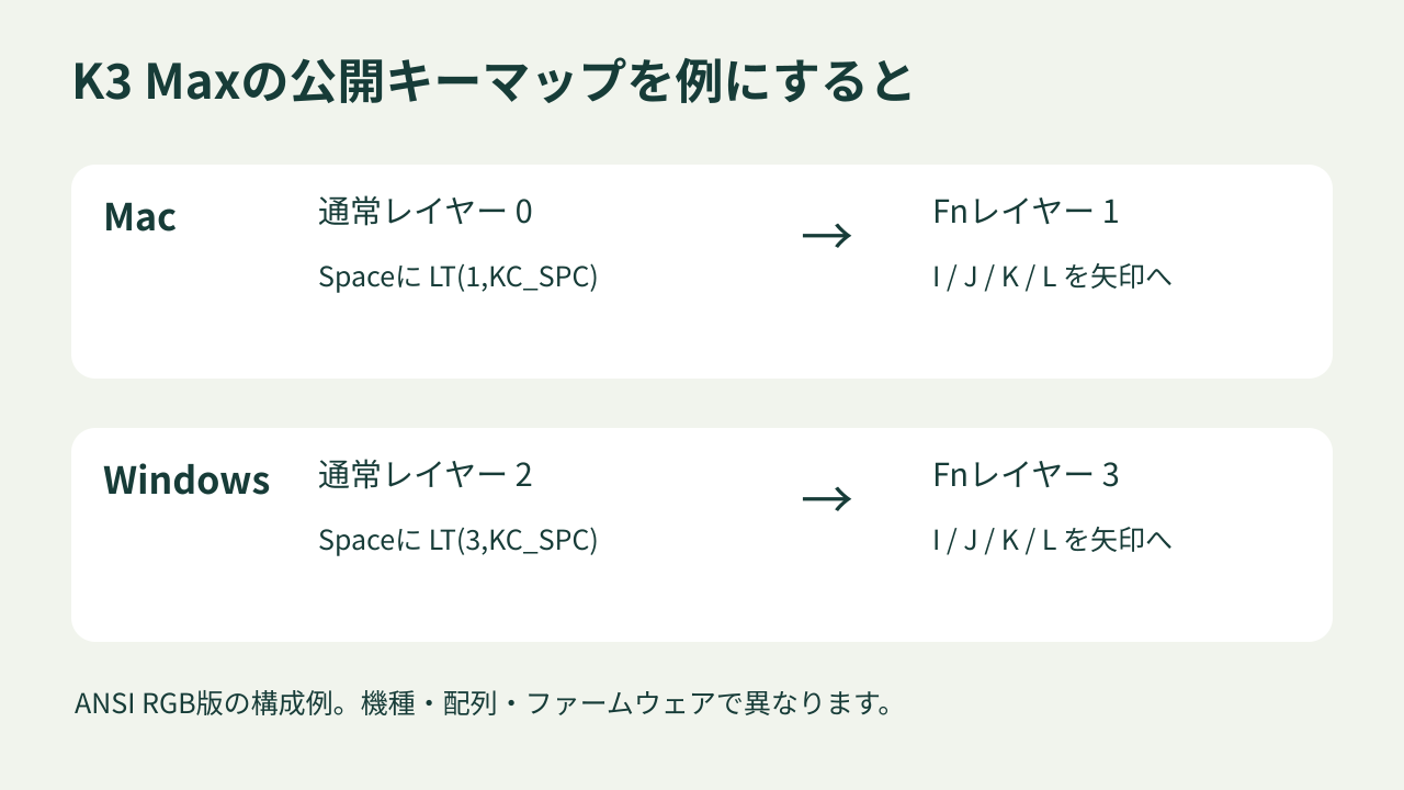 MacとWindowsで設定するレイヤーの組み合わせ