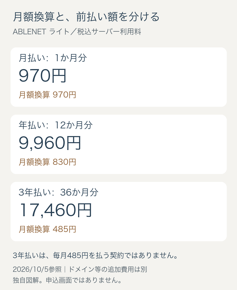 ライトプランの月払いは1か月分970円、年払いは12か月分9960円、3年払いは36か月分17460円。月額換算と前払い総額の比較図