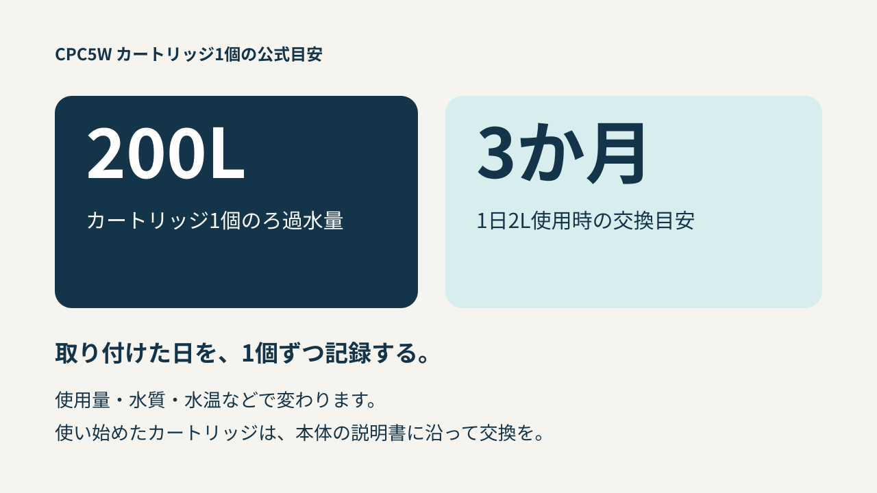 CPC5Wの交換目安を示す説明図。カートリッジ1個で200L、1日2L使用時の交換目安は3か月。使用量、水質、水温などで変わり、3個入りでも期間は保証されない。