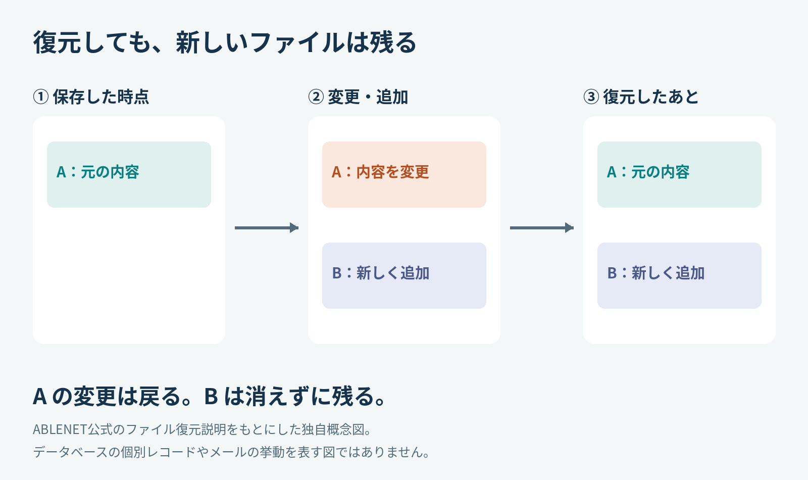 復元前後のファイルの例。保存時点にあったAの変更は戻るが、その後に新しく追加したBは復元後も残る。