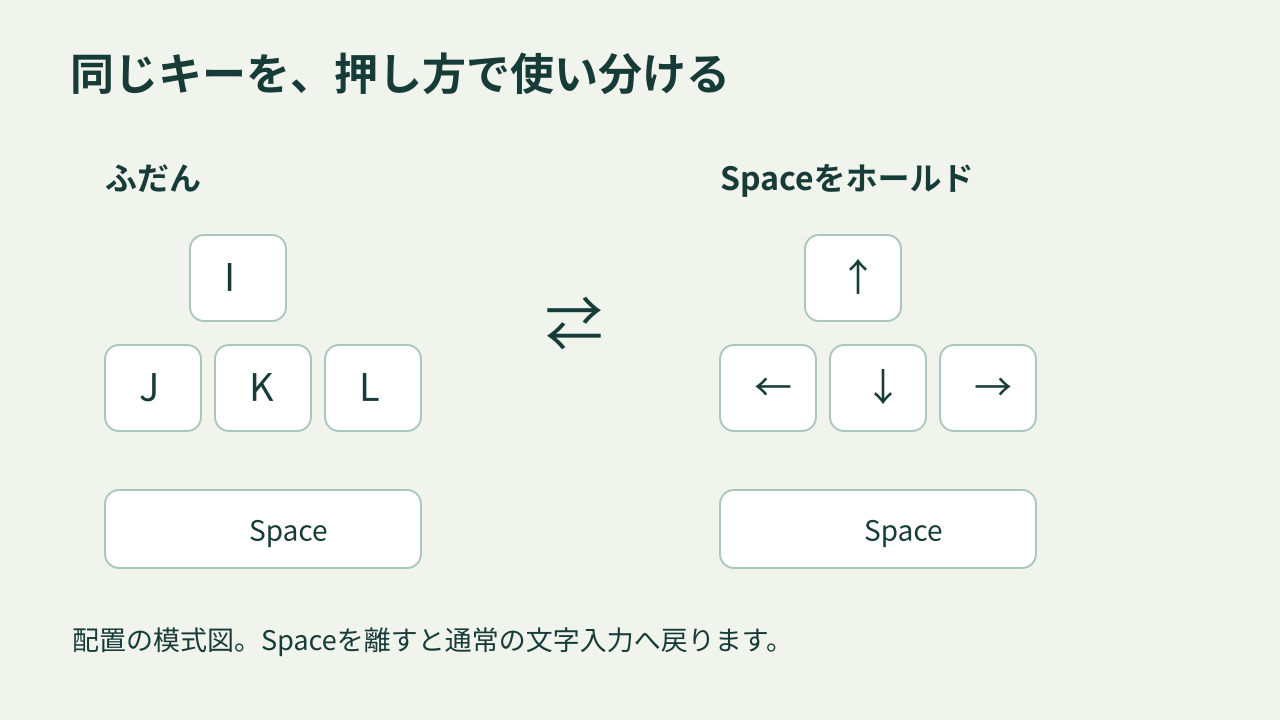 通常の文字入力と、スペースを押している間の矢印レイヤーの配置図