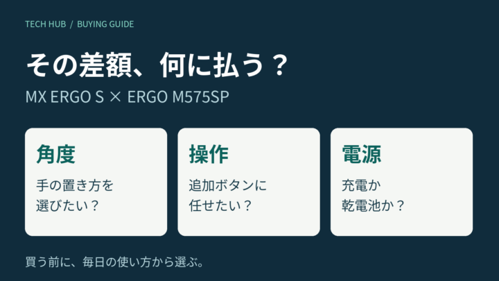 MX ERGO SとERGO M575SPの購入比較。角度、操作、電源の三つから差額の使い道を考える独自図。